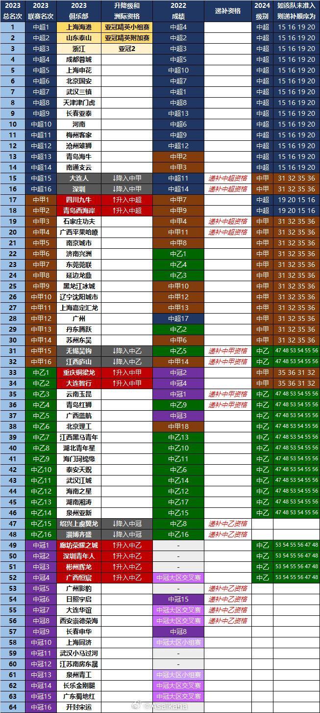 深圳队宣布解散，上赛季中甲第16的江西庐山获得递补中甲资格(1)