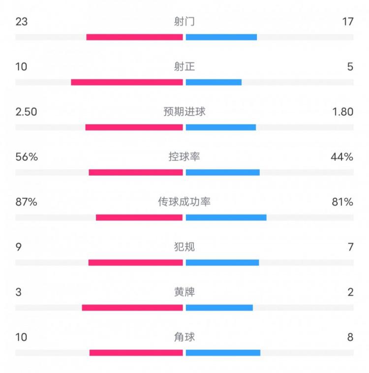 曼联2-1维拉全场数据：射门17-23，射正5-10，控球率44%-56%(1)