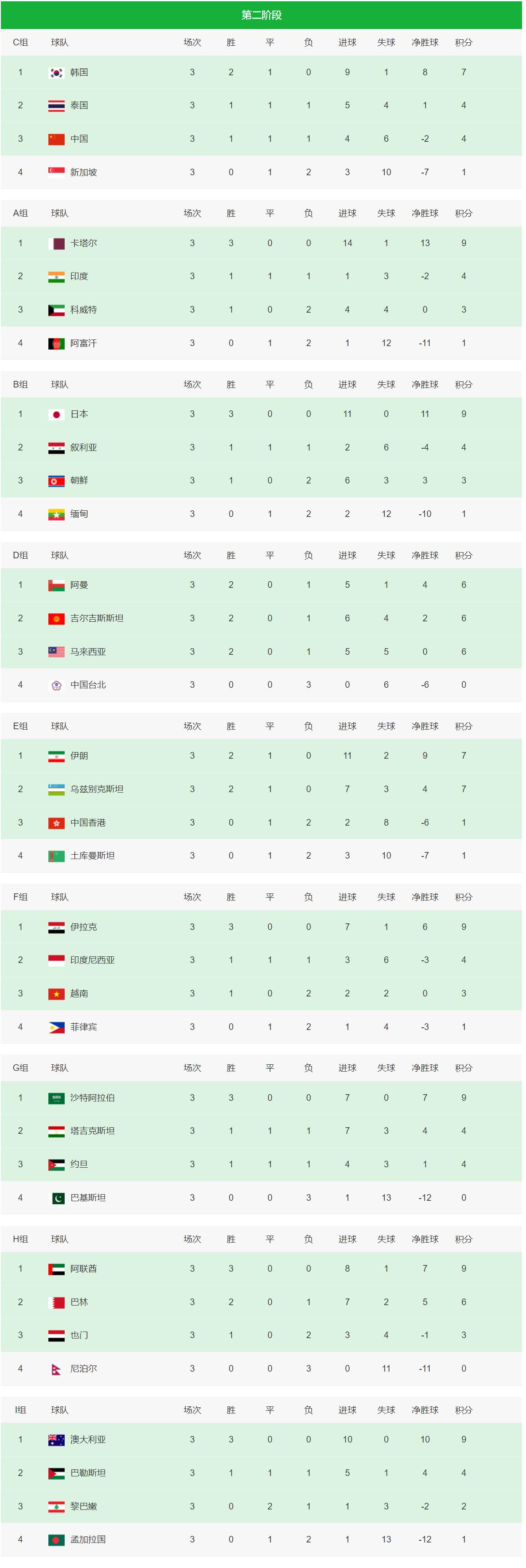 世预赛亚洲区积分榜：国足仍手握主动权，多支球队接近提前晋级(2)