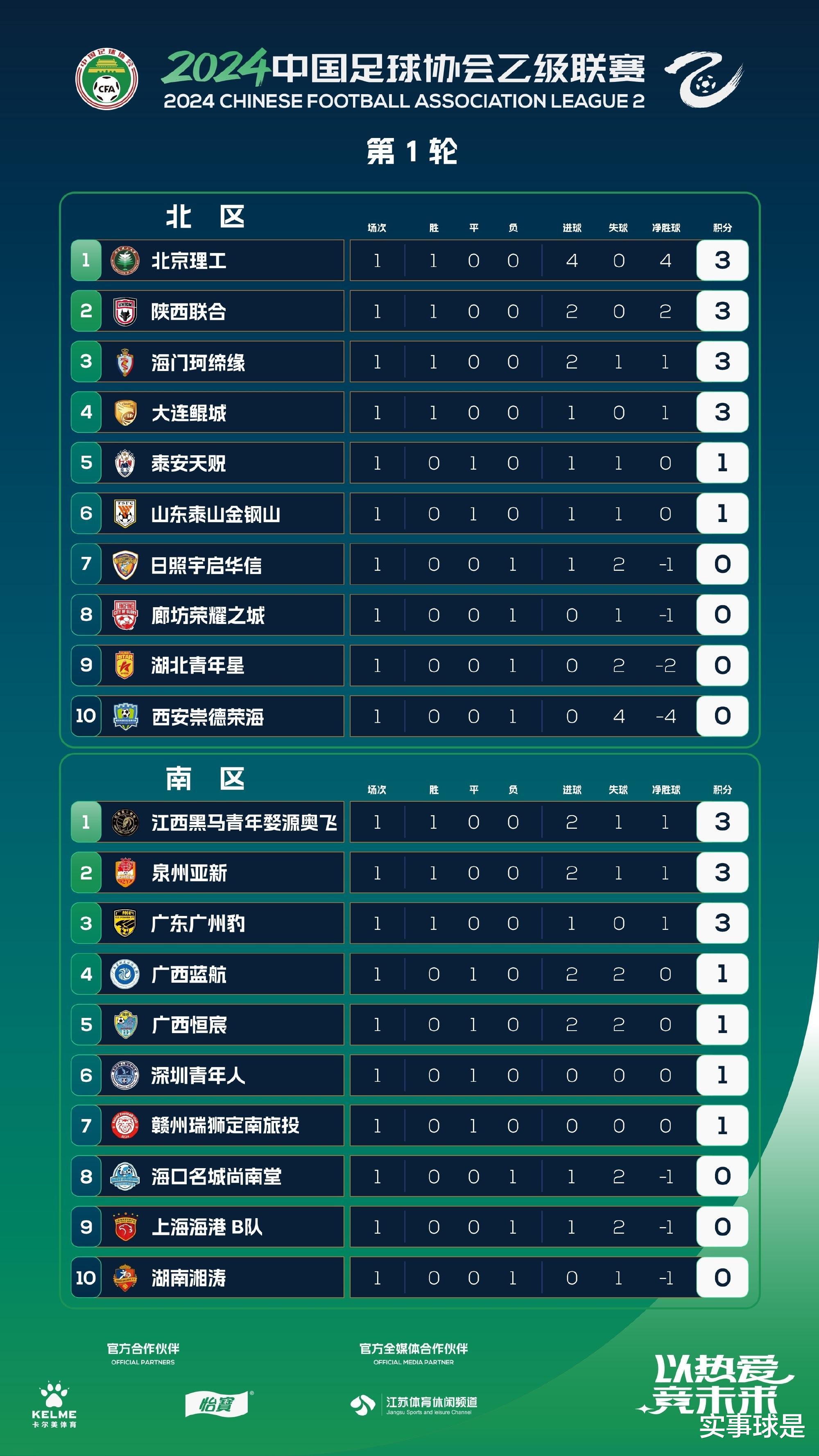 7队开门红，6队获首分，北京理工造最大分差！中乙首轮积分榜来了(2)