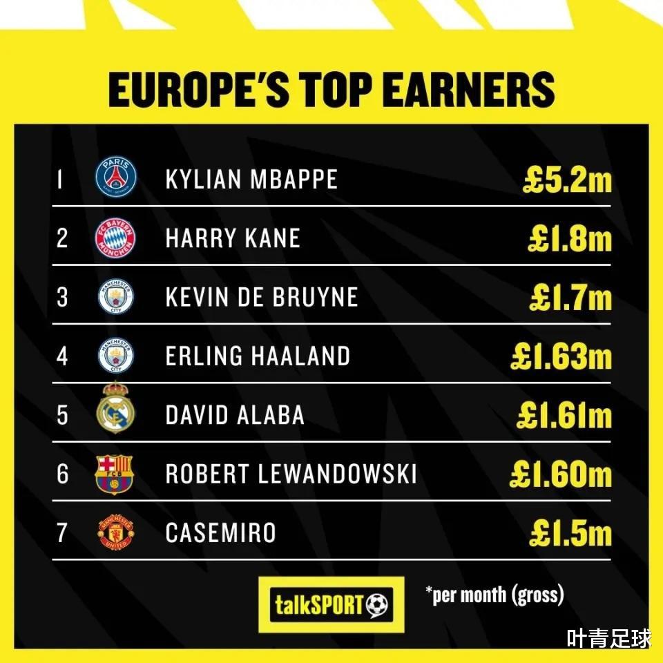 欧洲球员月薪榜：姆巴佩520万=第2+第3+第4，巴萨头牌第6(10)