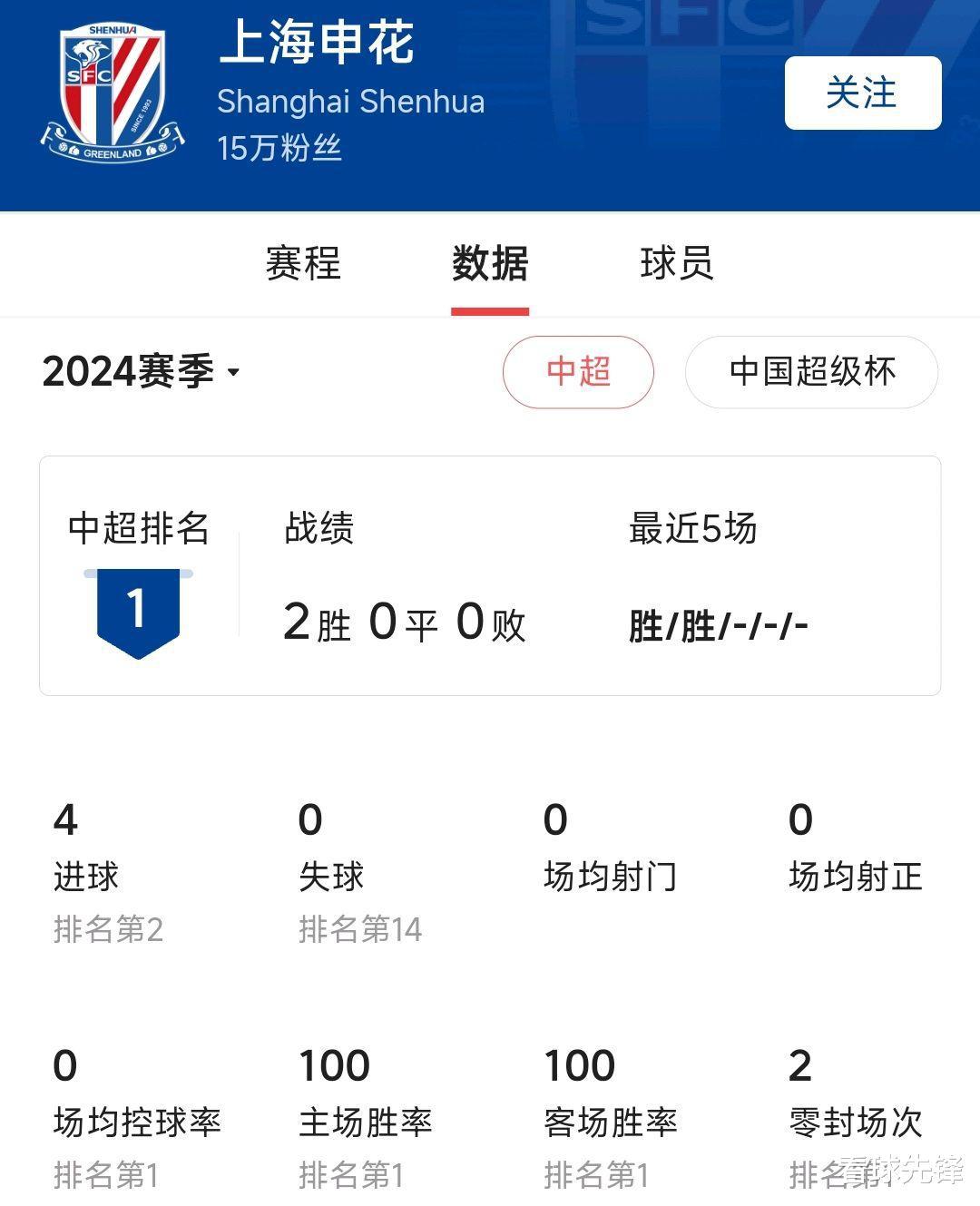 最新！中超泰山2-4申花，难阻蓝魔争冠提速(4)