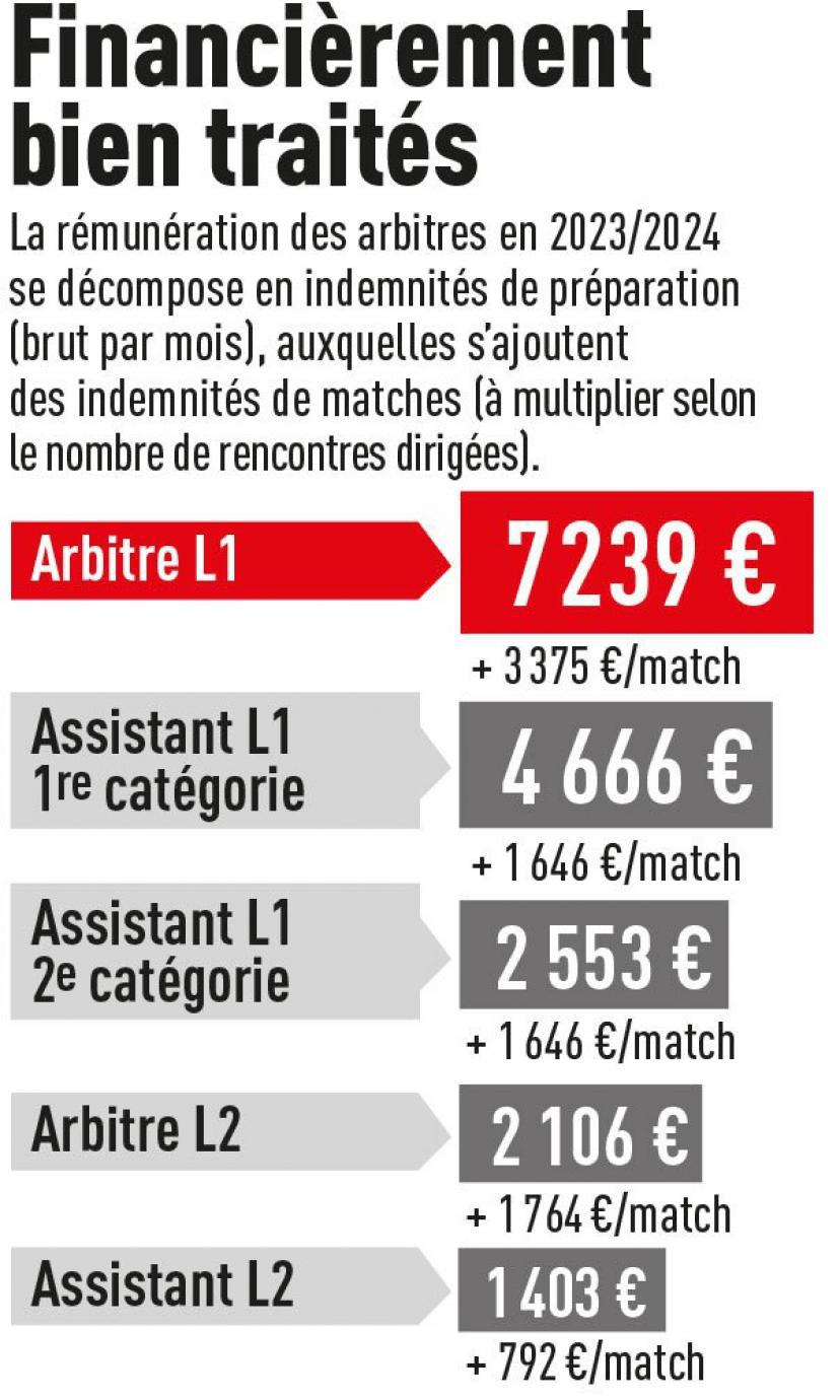 裁判赚多少法甲裁判收入：月薪7239欧，年收入约16.5万欧(1)