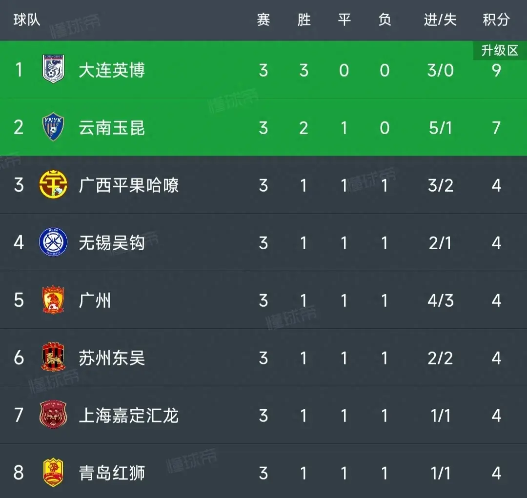 中甲最新积分榜：广州1-1排第5，大连3连胜高居榜首，重庆被绝杀(1)
