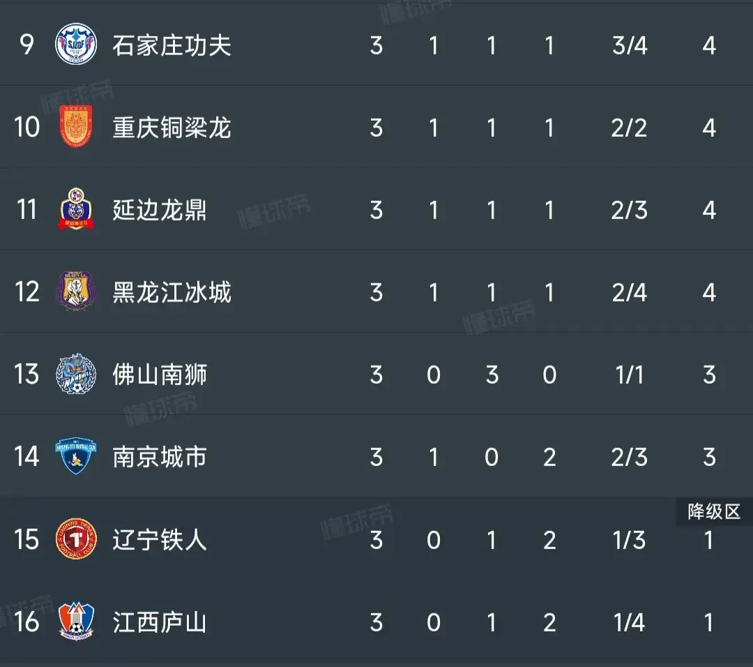 中甲最新积分榜：广州1-1排第5，大连3连胜高居榜首，重庆被绝杀(2)
