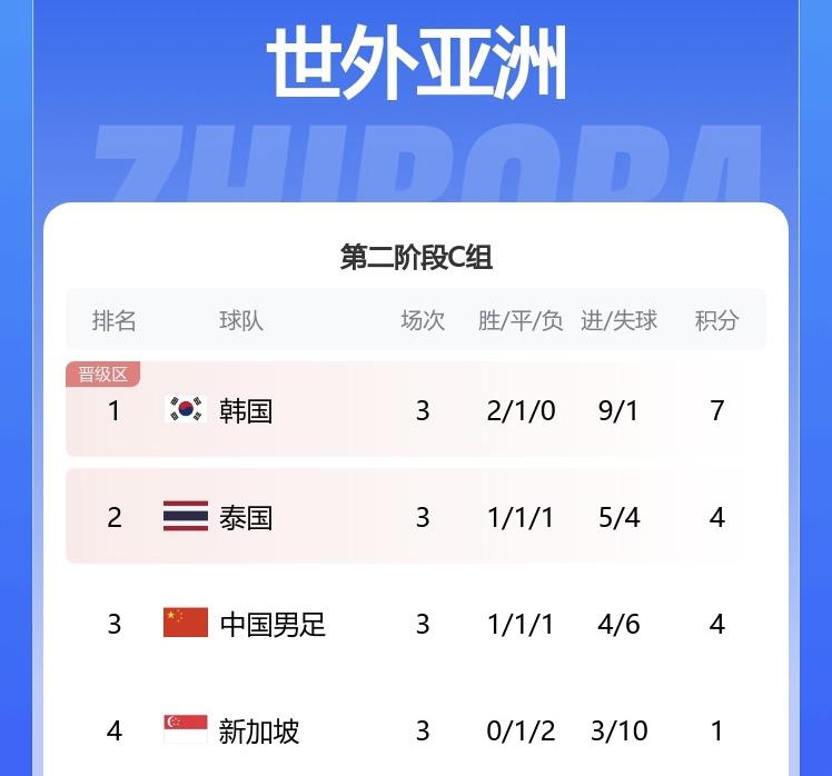 积分榜：国足积7分暂升第二！韩国7分第一，泰国4分，新加坡1分(2)