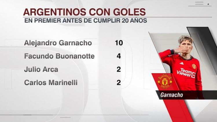 加纳乔已在英超攻入10球，他是20岁之前英超进球最多的阿根廷球员(1)