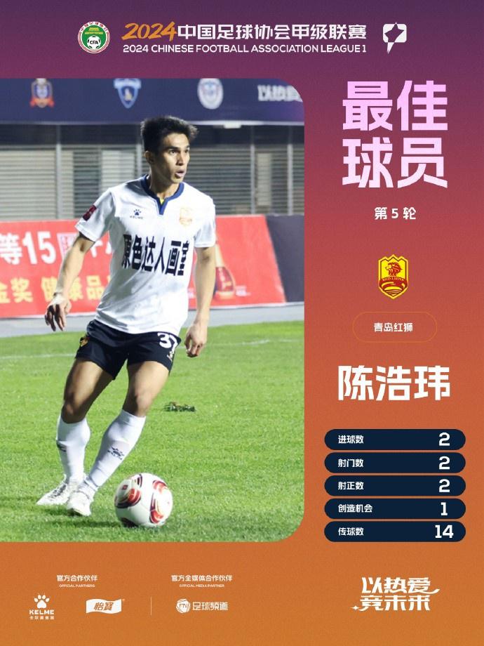梅开二度！官方：青岛红狮陈浩玮当选中甲第5轮最佳球员(1)