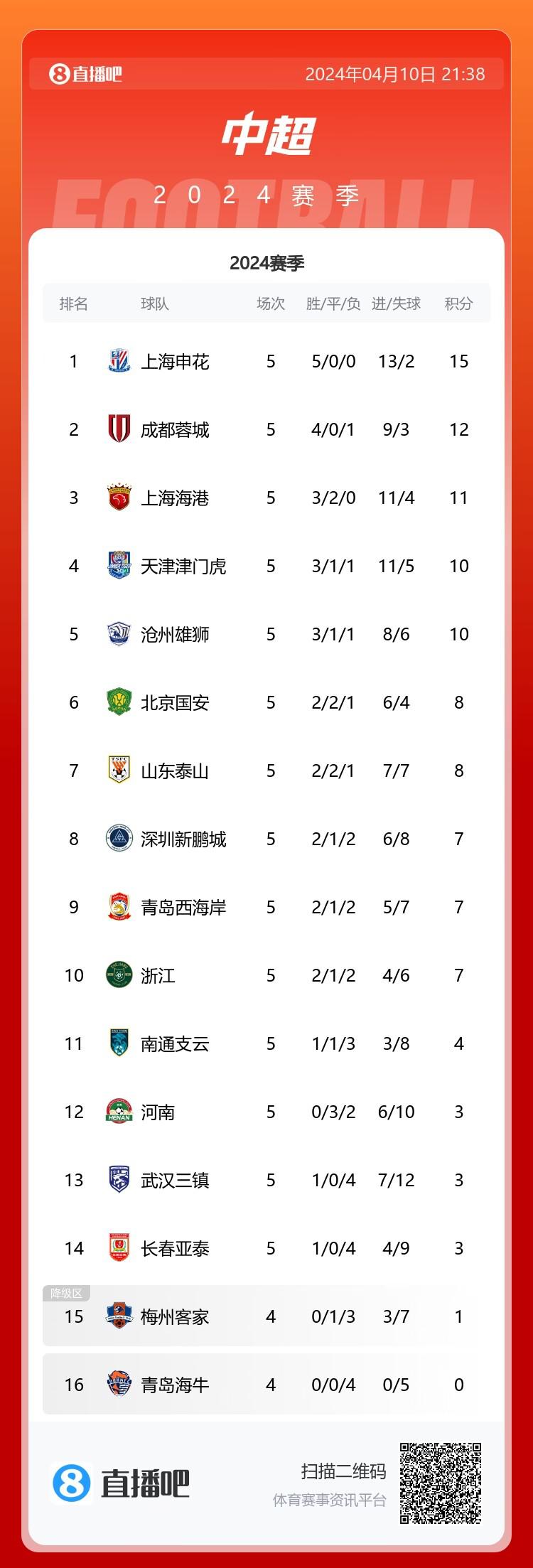 积分榜：蓉城3连胜升至第2，紧追榜首申花 海港、天津、沧州3-5位(1)