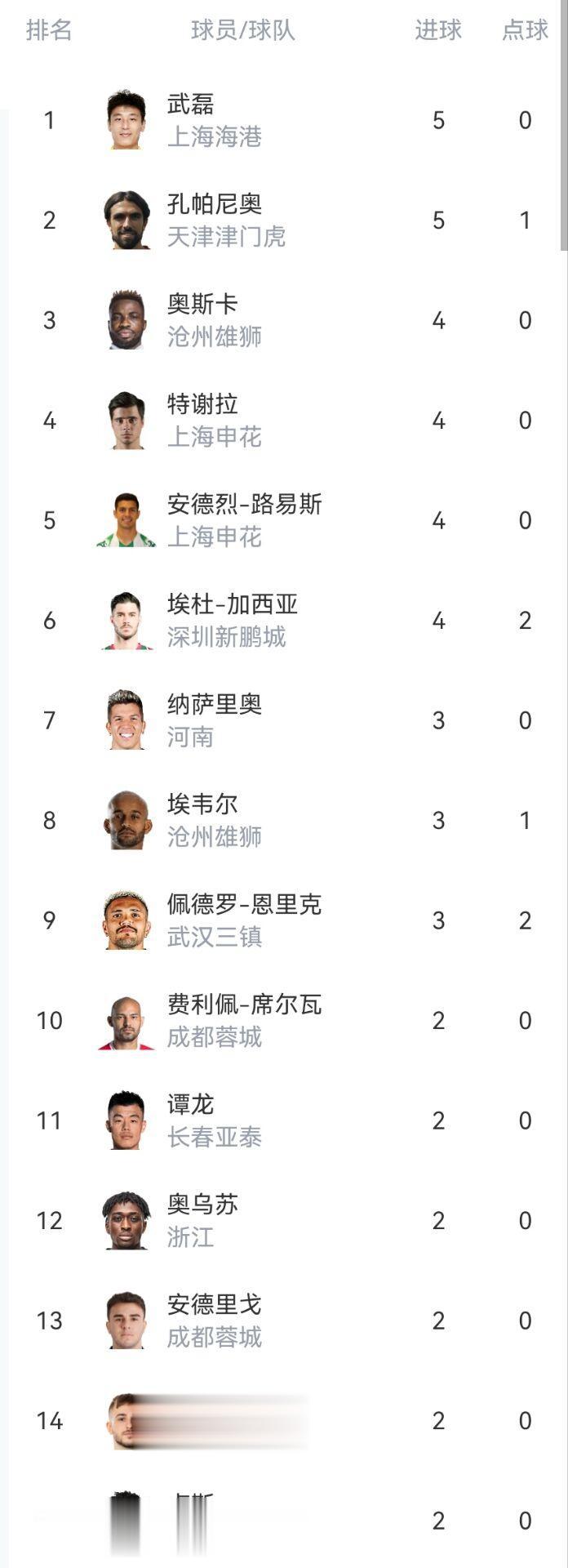 中超射手榜：武磊5球第1&前10唯一国产射手，小奥斯卡、特谢拉4球(1)