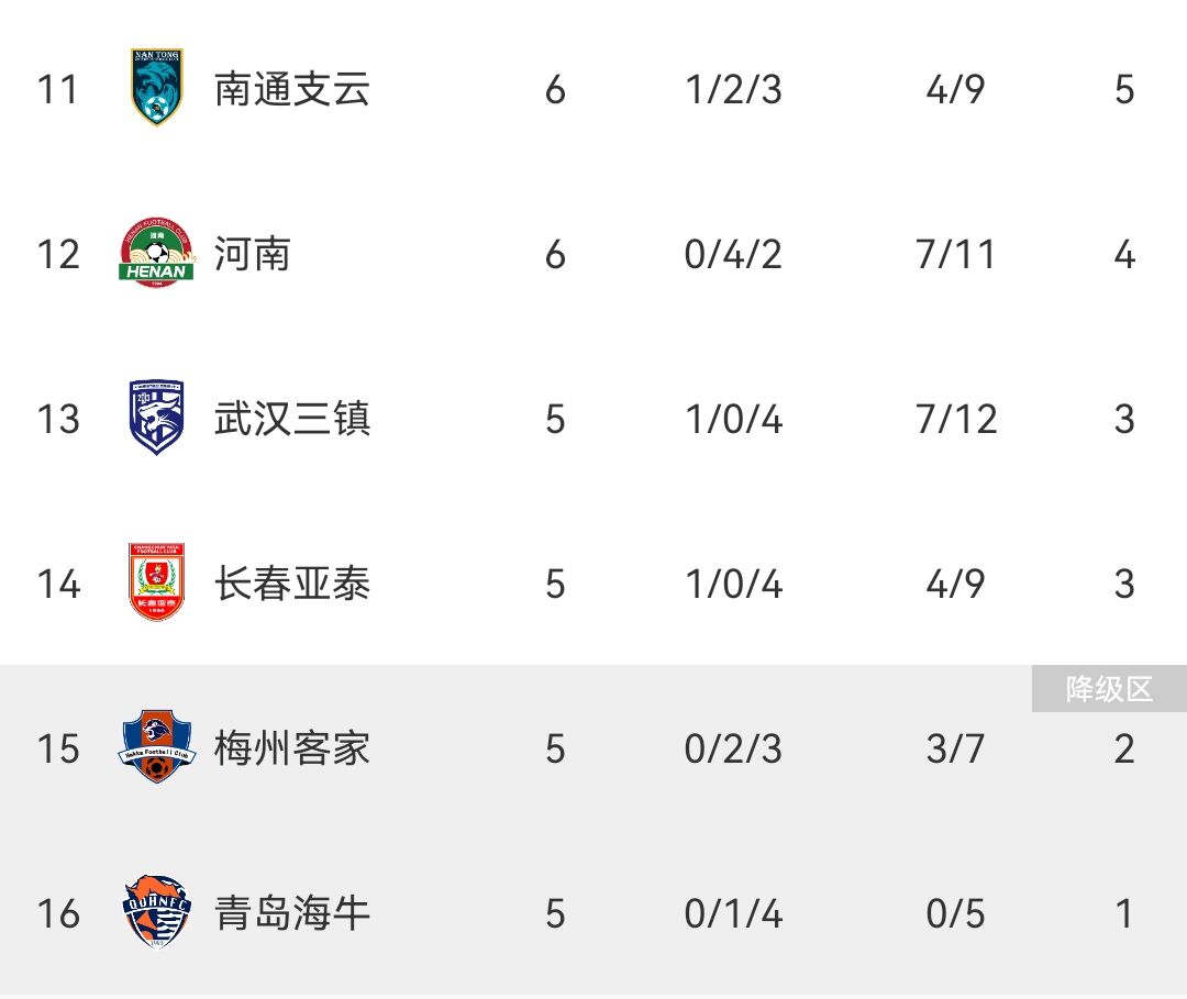 一胜难求！河南本赛季前6轮4平2负，梅州、海牛至今也未获首胜(2)