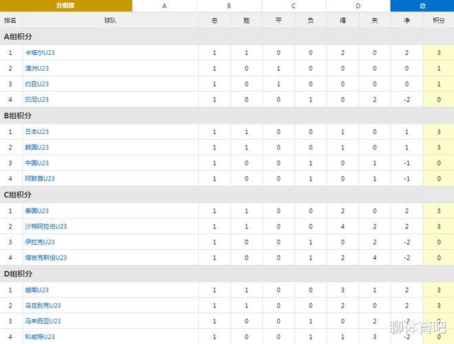 U23亚洲杯结束了小组赛首轮全部比赛，最新积分榜如下！(1)