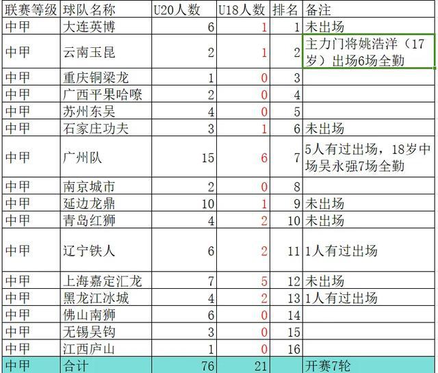 中国U18职业球员（本赛季）盘点(3)