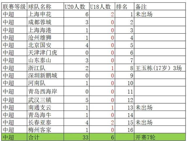 中国U18职业球员（本赛季）盘点(5)