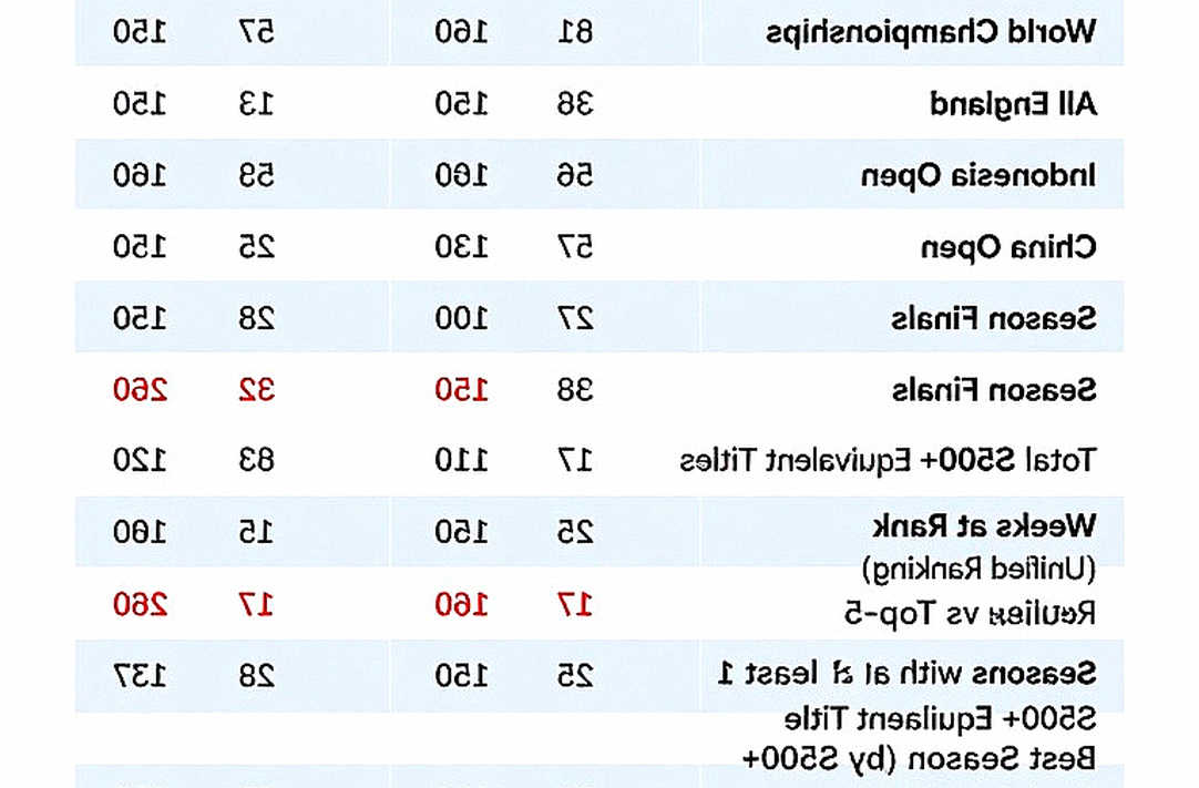 Bên trong lịch thi đấu cầu lông thế giới: vì sao tay vợt Việt Nam hay hụt hơi ở ván thứ ba